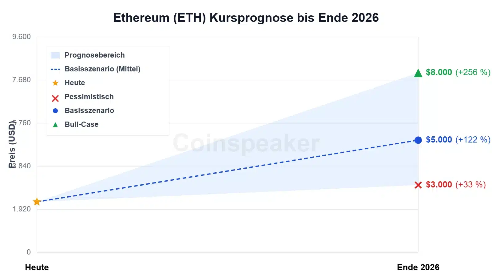 chart-ethereum-(eth)-kursprognose-bis-ende-2026