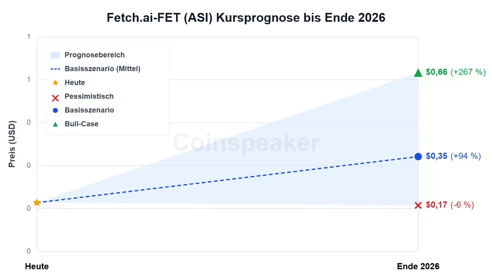 chart-fetch.ai-fet-(asi)-kursprognose-bis-ende-2026