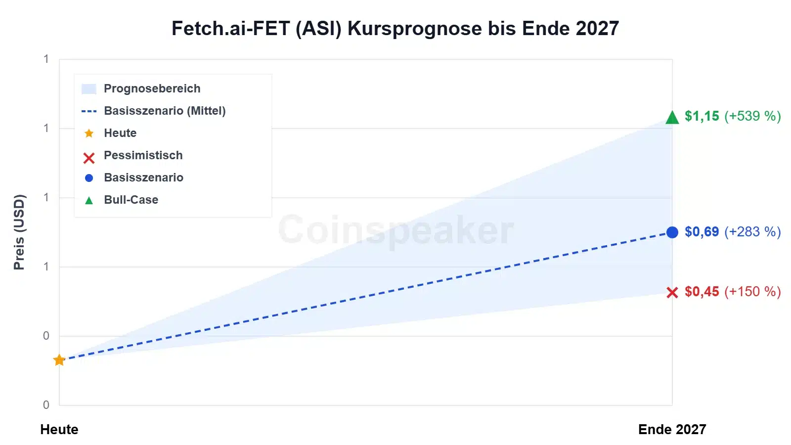 chart-fetch.ai-fet-(asi)-kursprognose-bis-ende-2027