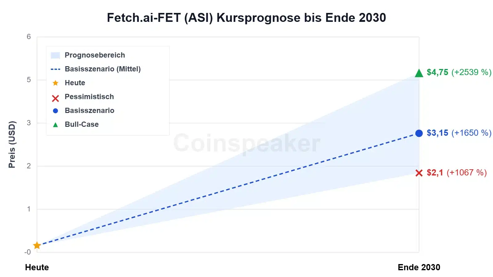 chart-fetch.ai-fet-(asi)-kursprognose-bis-ende-2030