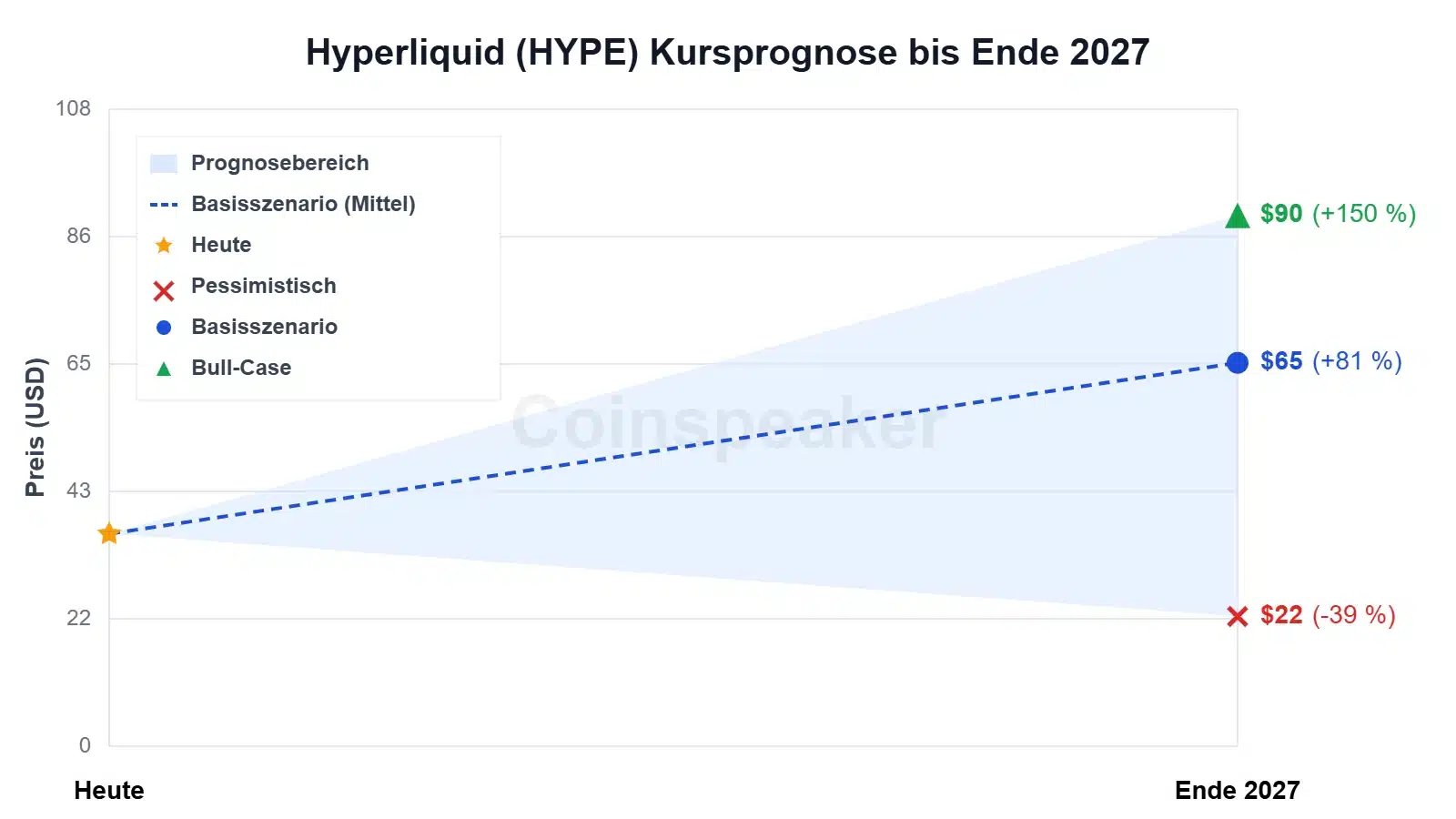 chart-hyperliquid-(hype)-kursprognose-bis-ende-2027