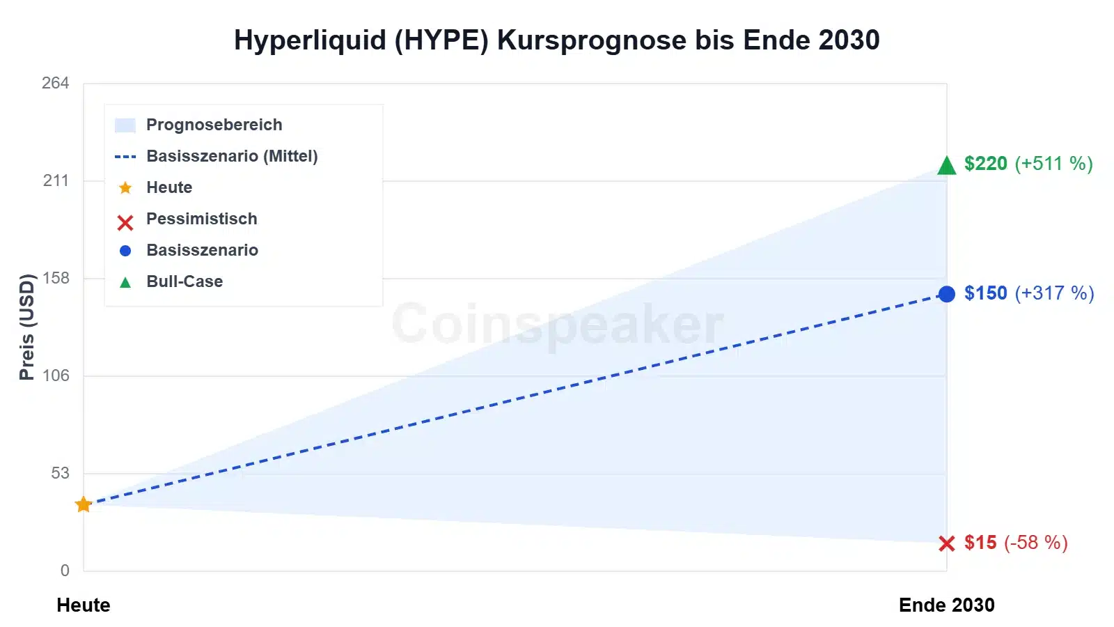 chart-hyperliquid-(hype)-kursprognose-bis-ende-2030