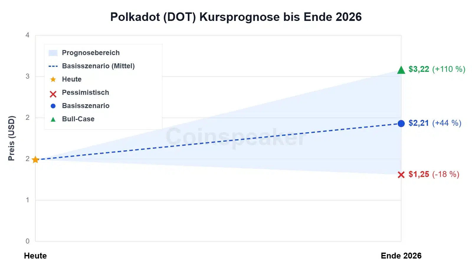 chart-polkadot-(dot)-kursprognose-bis-ende-2026