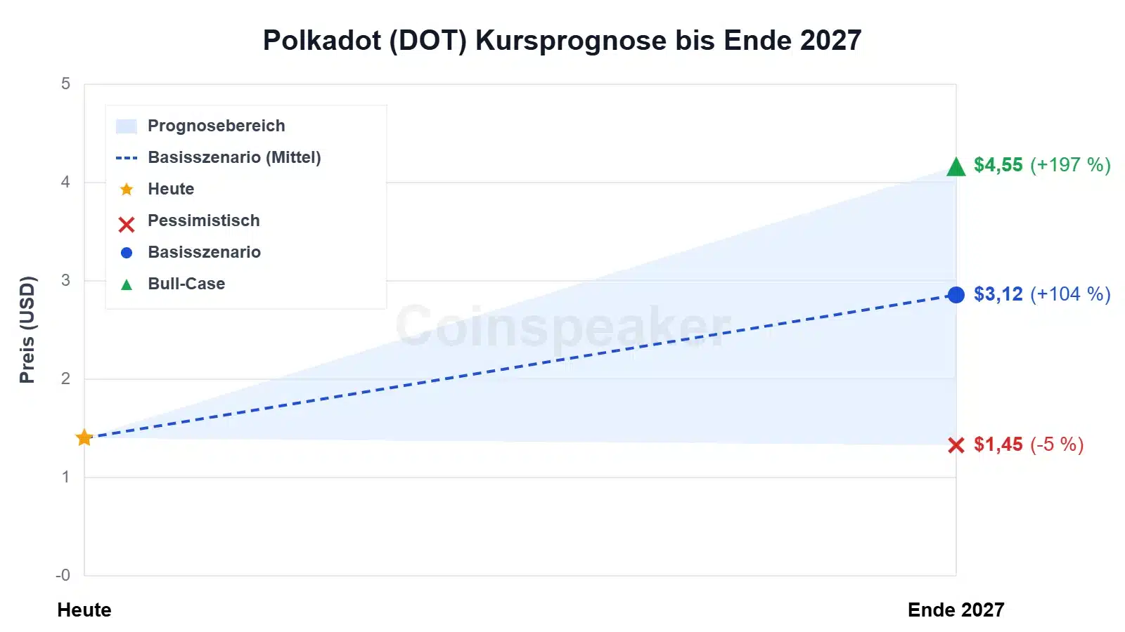 chart-polkadot-(dot)-kursprognose-bis-ende-2027