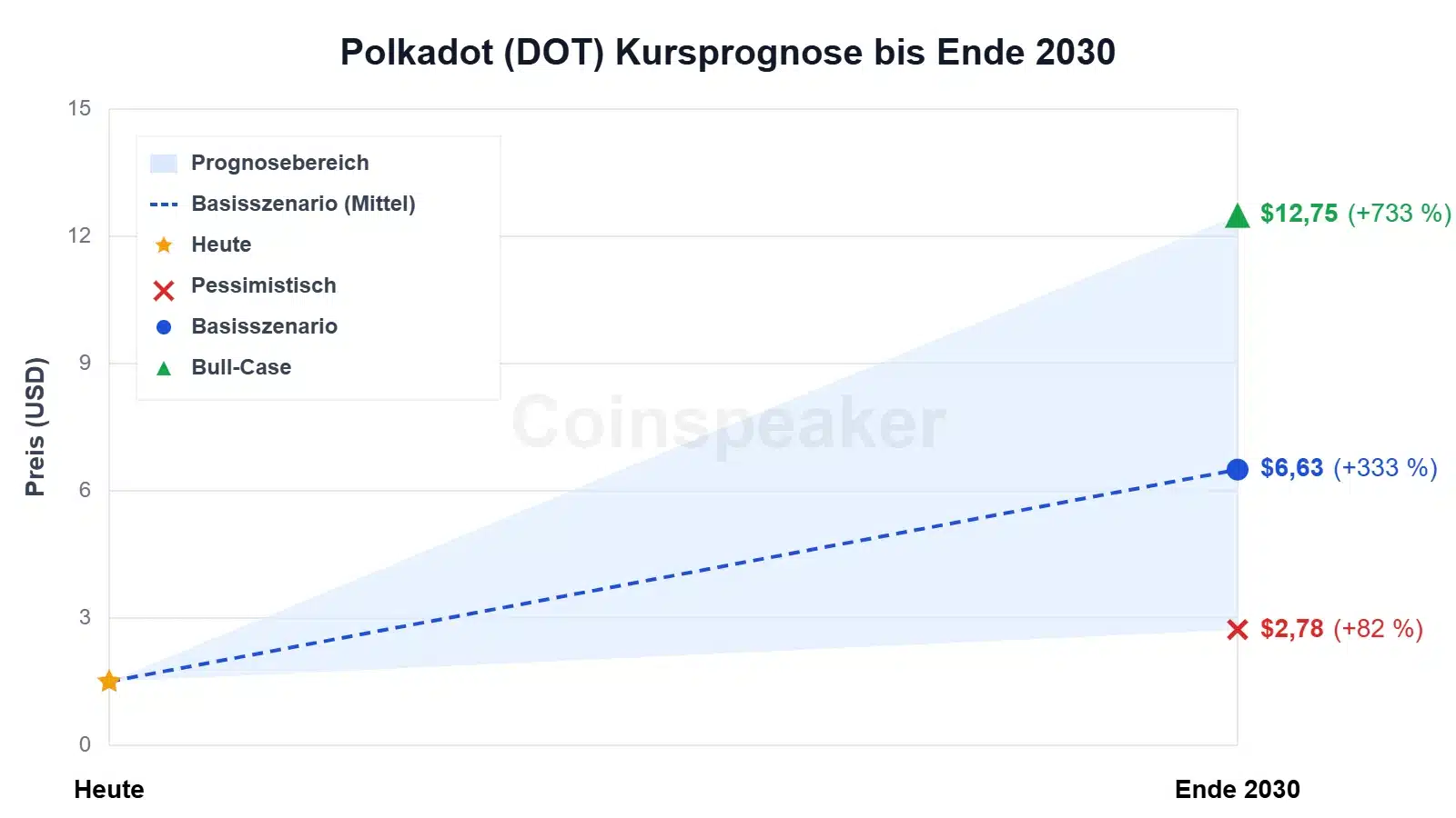 chart-polkadot-(dot)-kursprognose-bis-ende-2030