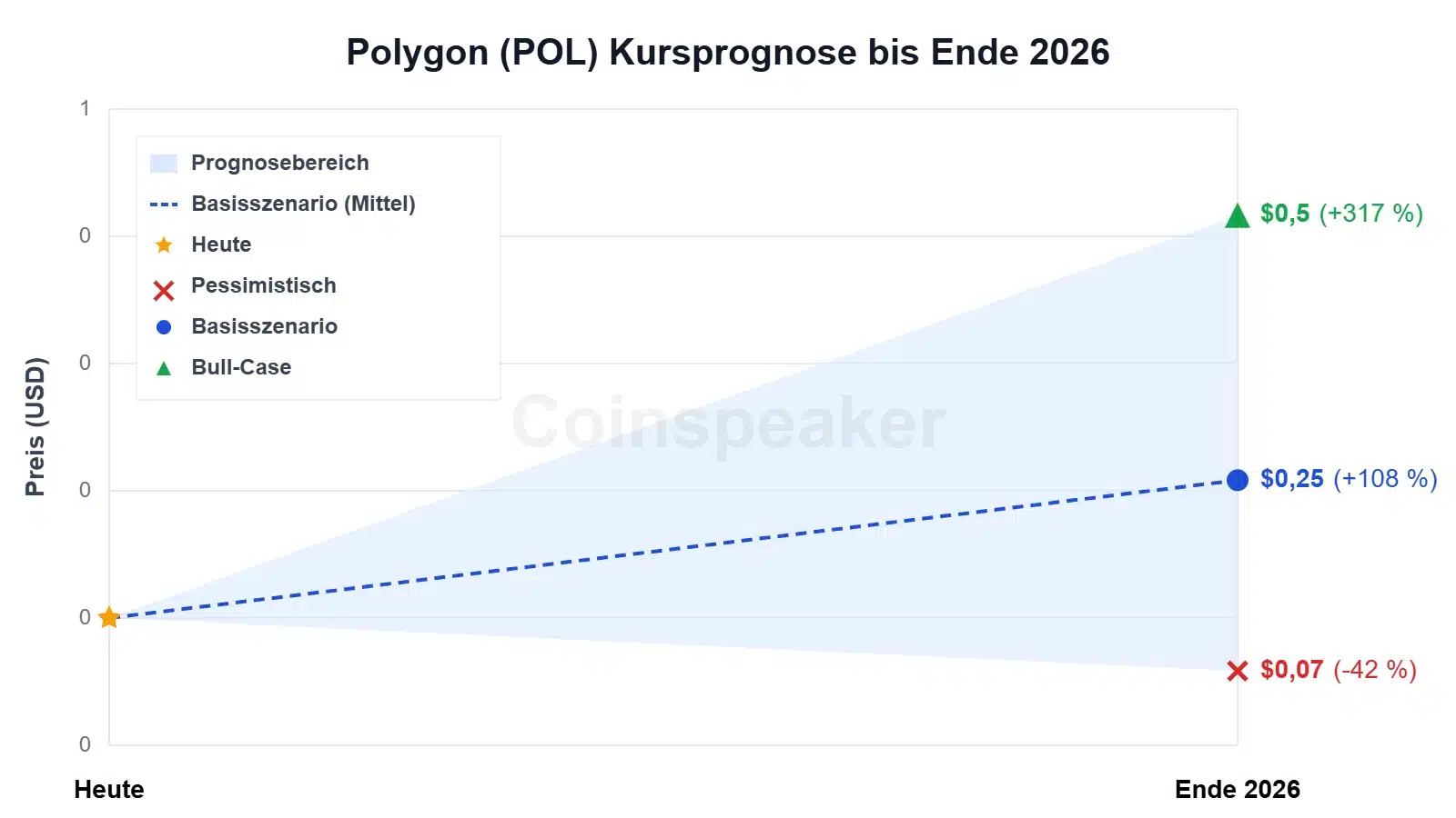 chart-polygon-(pol)-kursprognose-bis-ende-2026