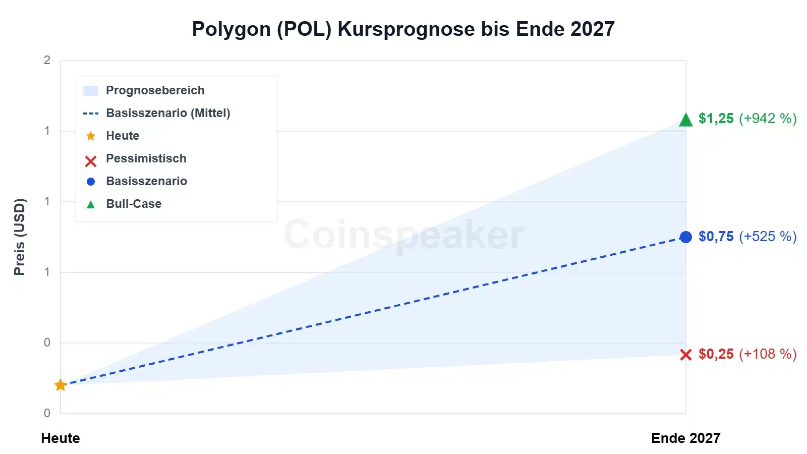 chart-polygon-(pol)-kursprognose-bis-ende-2027