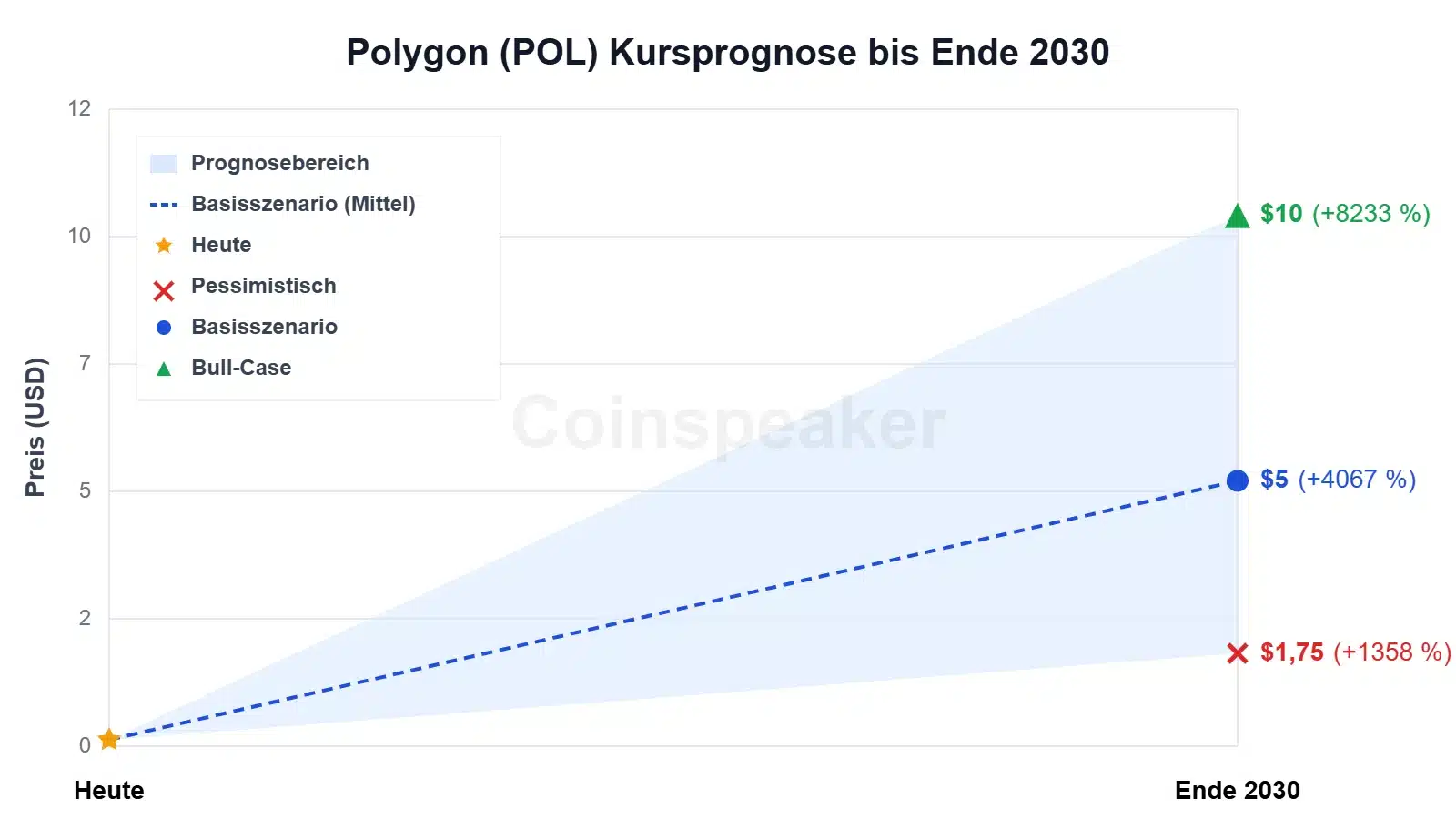 chart-polygon-(pol)-kursprognose-bis-ende-2030