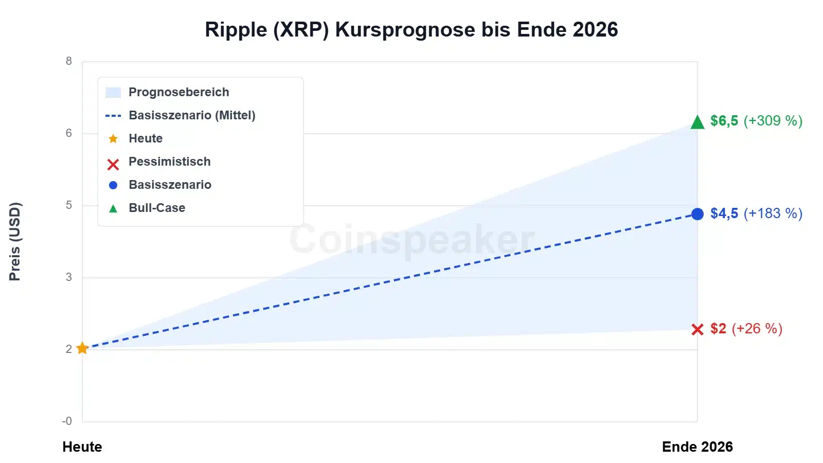 chart-ripple-(xrp)-kursprognose-bis-ende-2026
