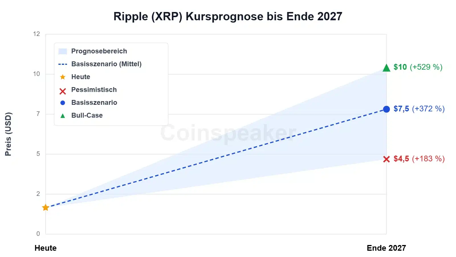 chart-ripple-(xrp)-kursprognose-bis-ende-2027