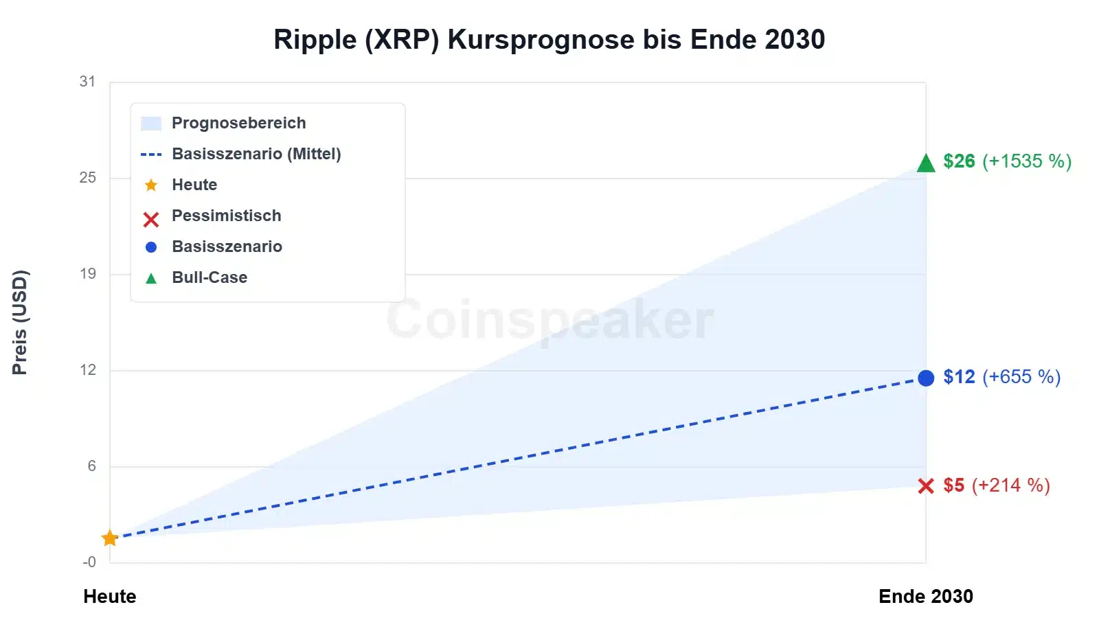chart-ripple-(xrp)-kursprognose-bis-ende-2030