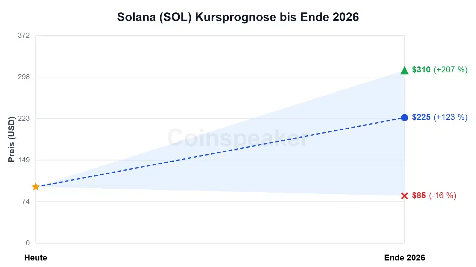 chart-solana-(sol)-kursprognose-bis-ende-2026