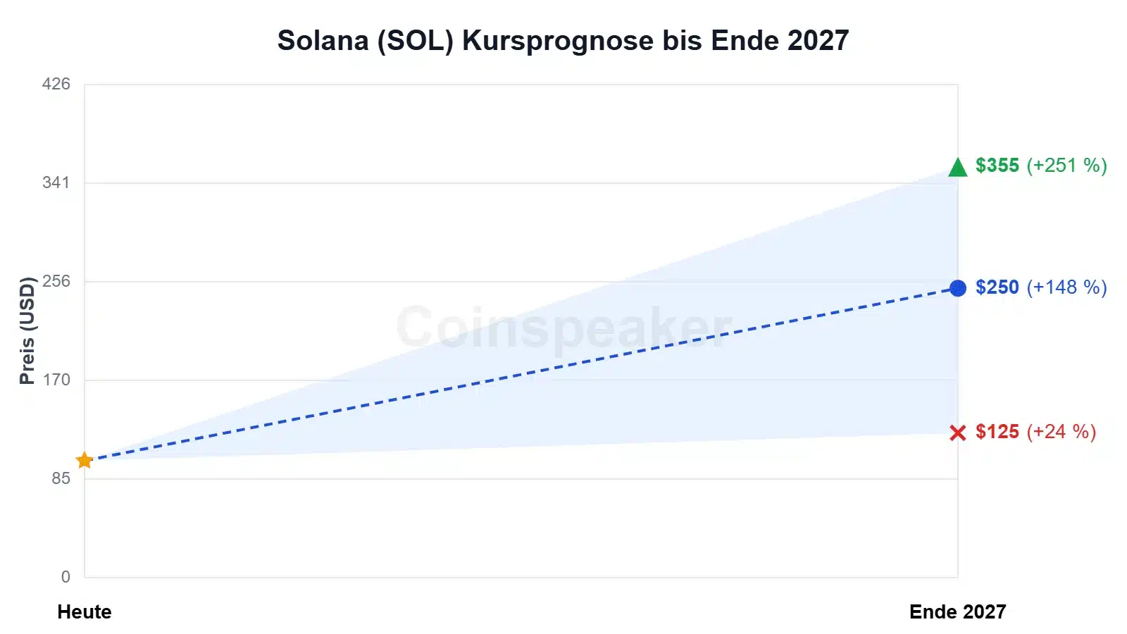 chart-solana-(sol)-kursprognose-bis-ende-2027