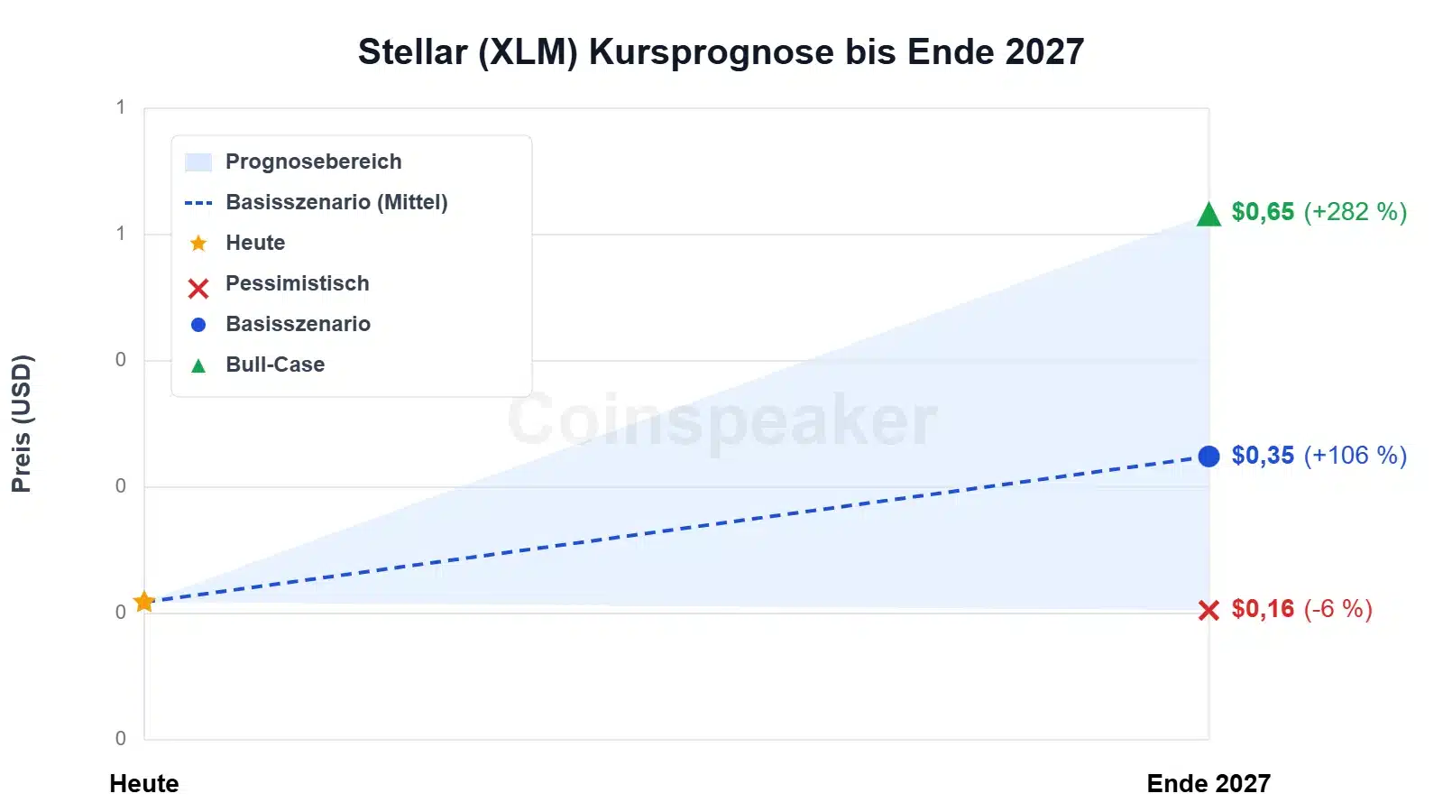 chart-stellar-(xlm)-kursprognose-bis-ende-2027
