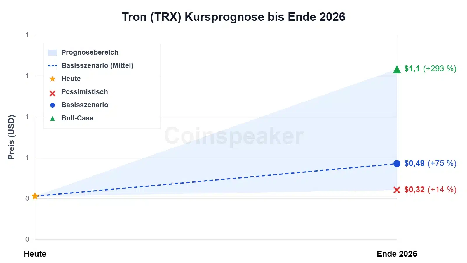 chart-tron-(trx)-kursprognose-bis-ende-2026-update