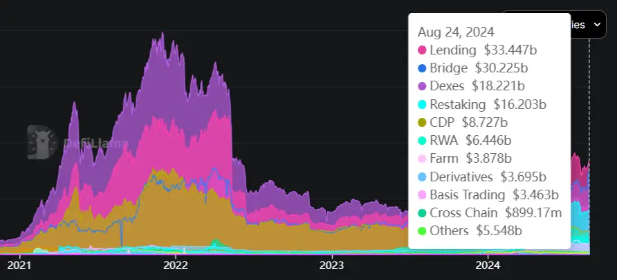 Graph depicting DeFi liquidity aggregation from 2021 to 2024, showing various categories and values.