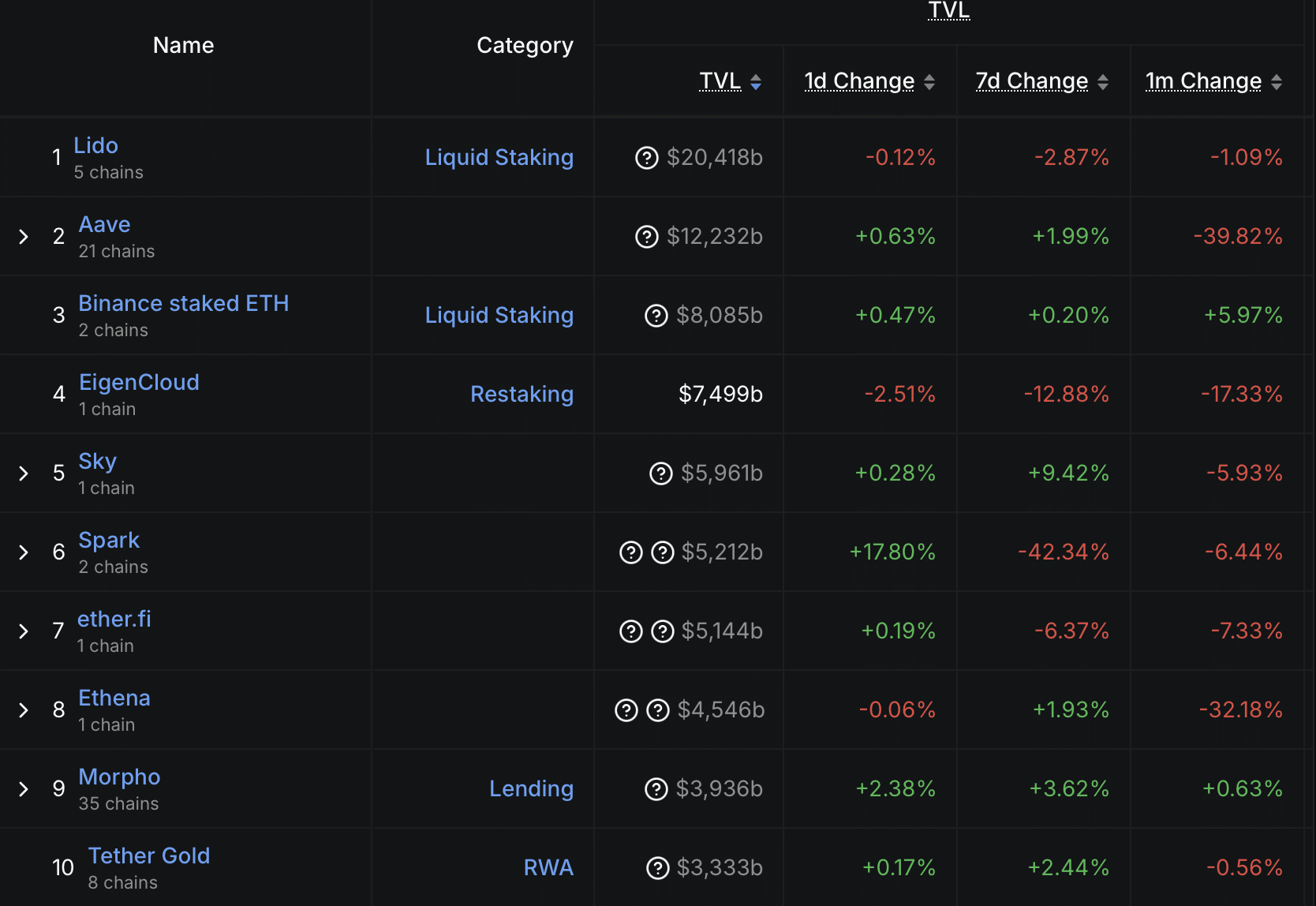 Ethereum TVL