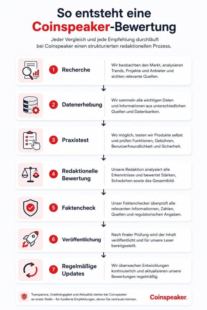 Coinspeaker Bewertung