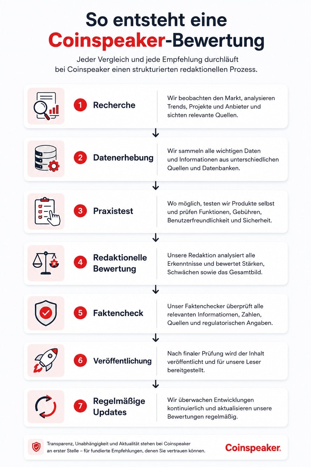 Coinspeaker Bewertung