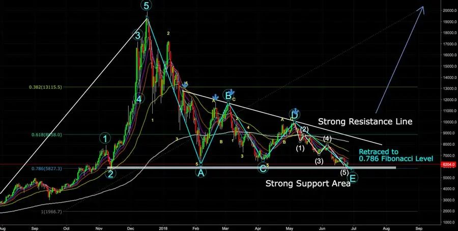 Bitcoin price chart with Fibonacci levels and support/resistance indicators.