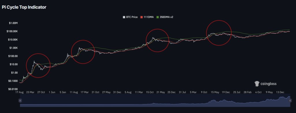 Indicador Pi Cycle Bitcoin