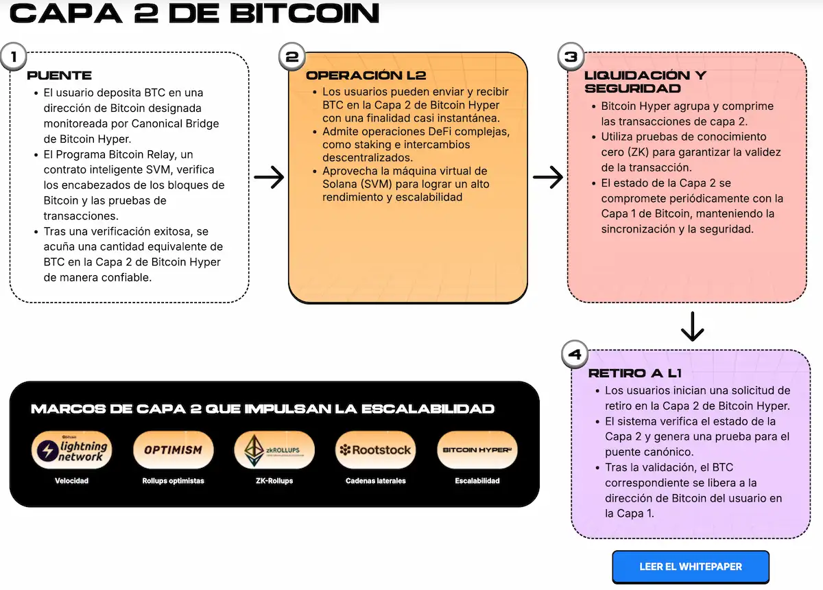 capa 2 de bitcoin