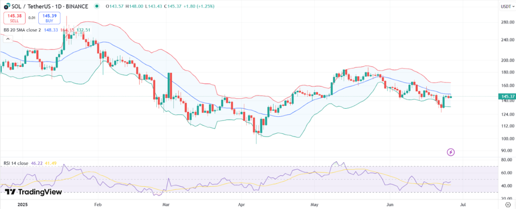 precio de SOL con RSI