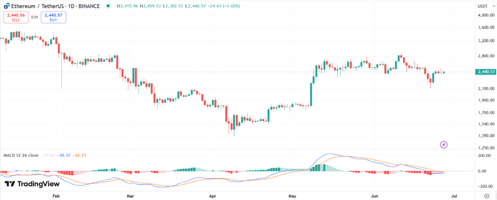 Gráfico del precio del ETH con RSI