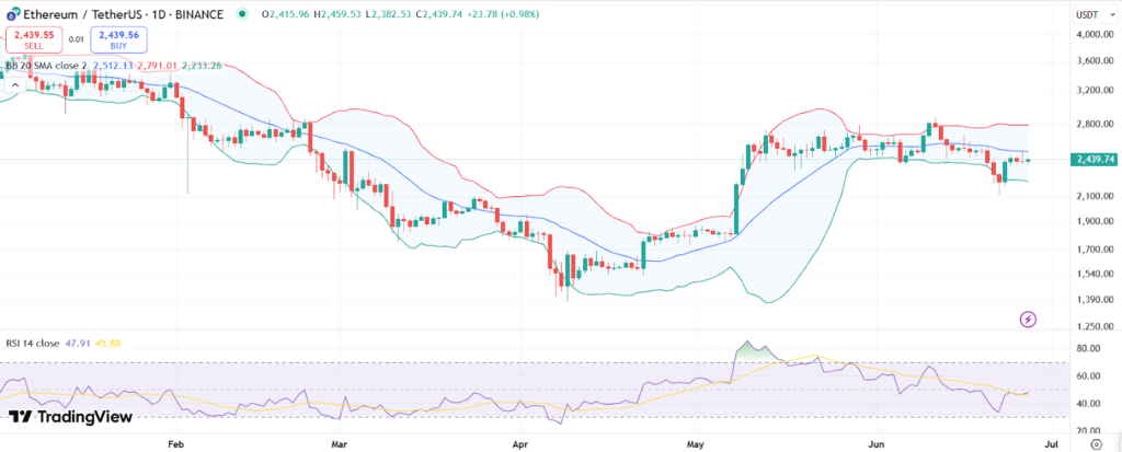 Gráfico del precio del ETH
