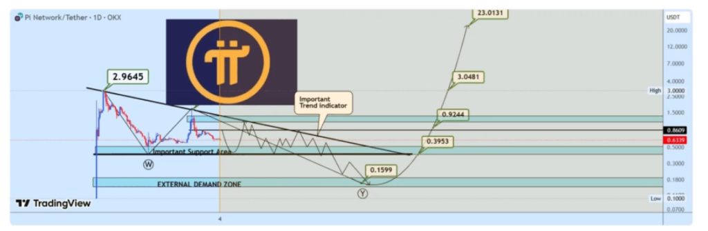 Gráfico técnico de Pi Coin | Fuente: Weslad