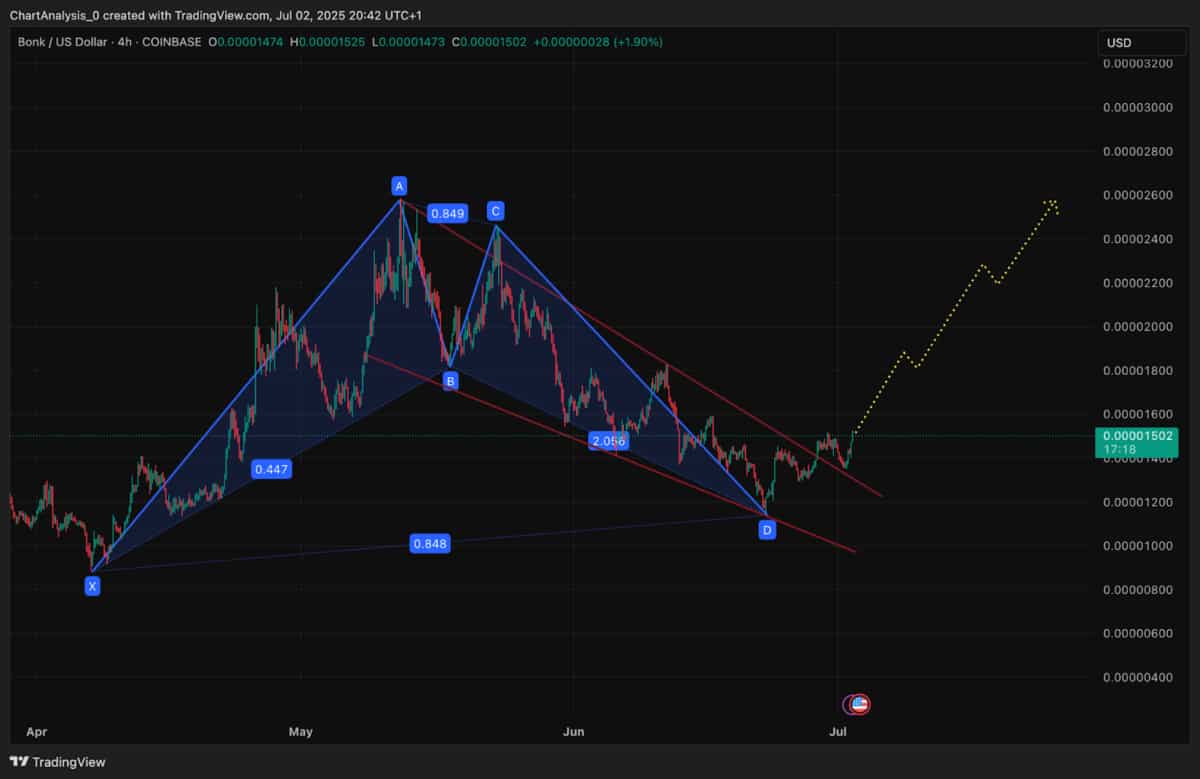 bonk usd