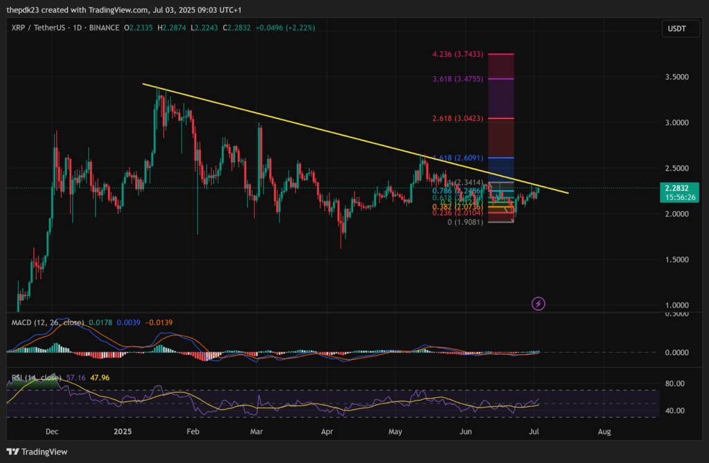 Niveles MACD, RSI y Fibonacci de XRP