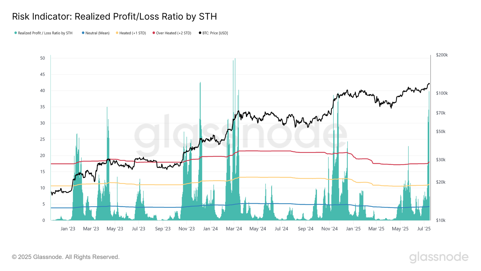 Ratio de ganancias y pérdidas realizadas de Bitcoin