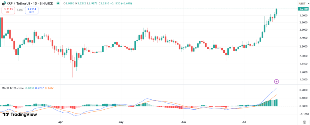 Gráfico del precio del XRP con MACD