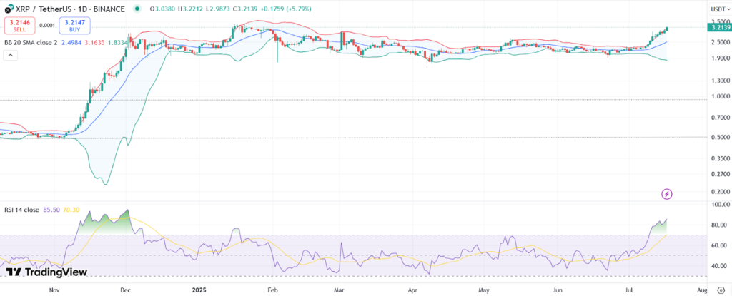 Gráfico del precio del XRP 