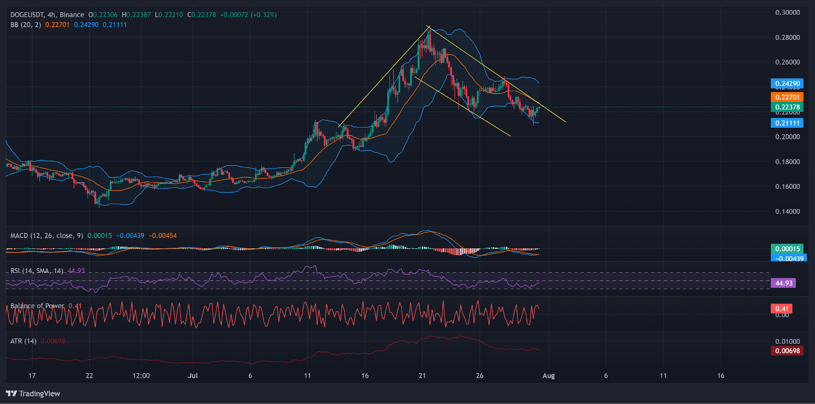 doge usdt