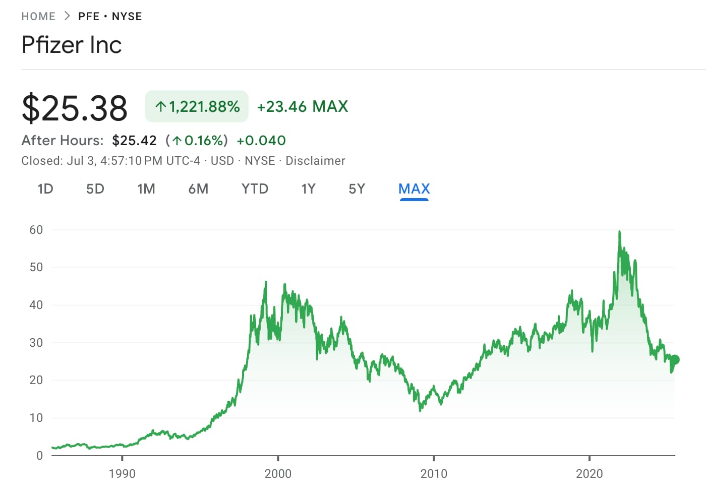 pfizer acciones