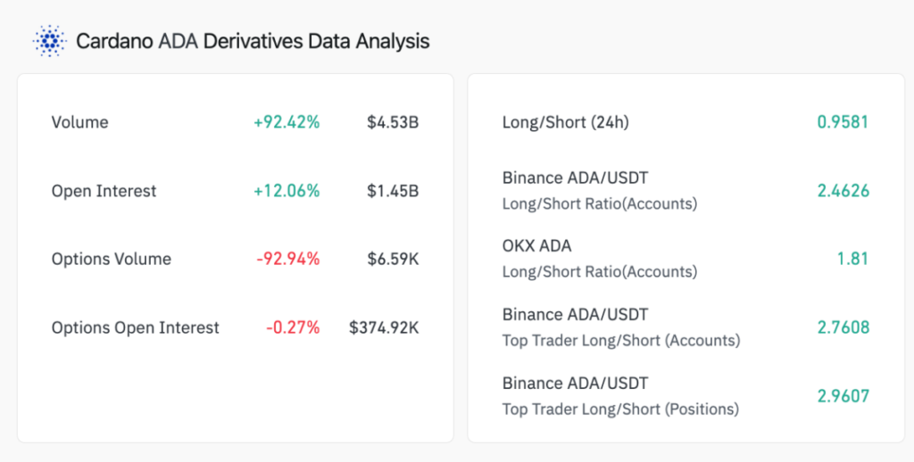Análisis del mercado de derivados de Cardano