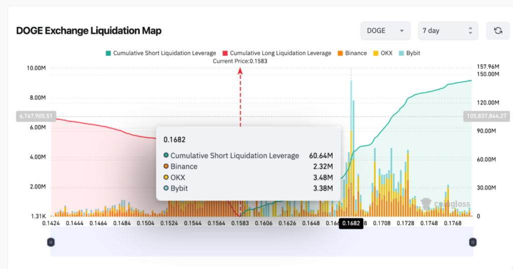 Mapa de liquidación de Dogecoin