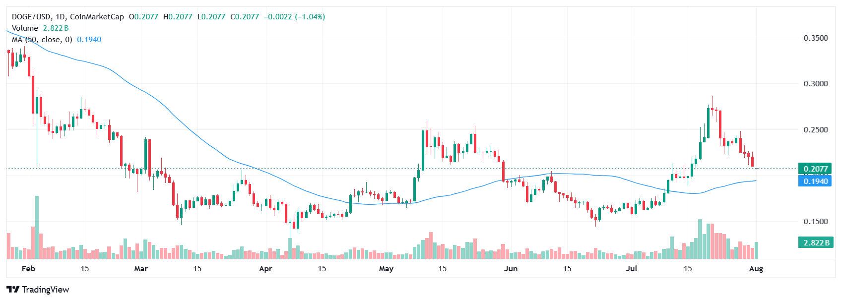 doge usd
