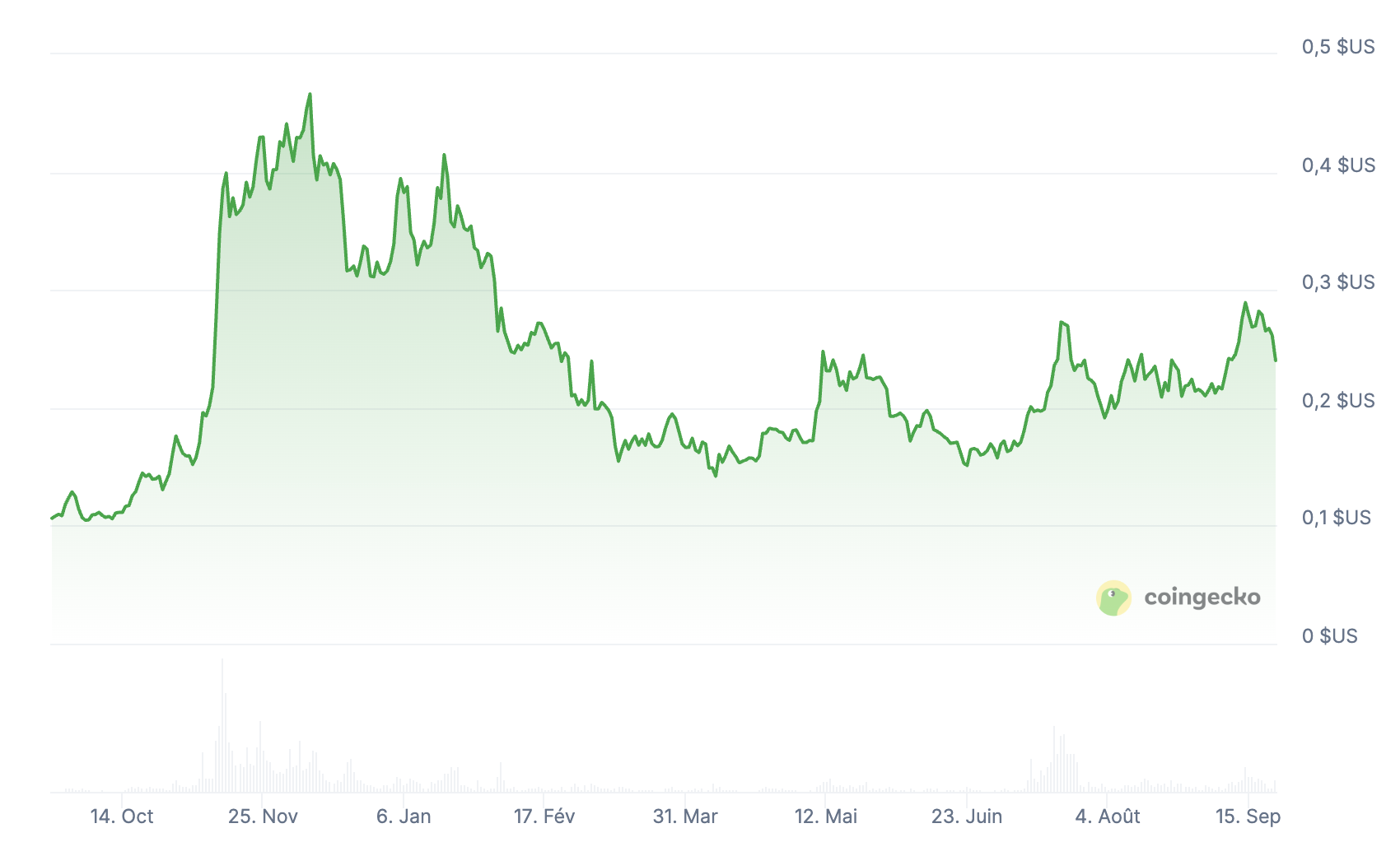 dogecoin usd