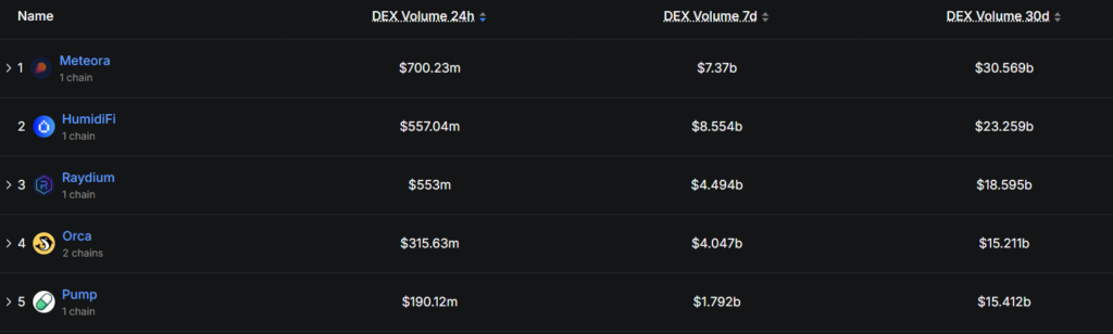Clasificación de Solana DEX por volumen de operaciones 