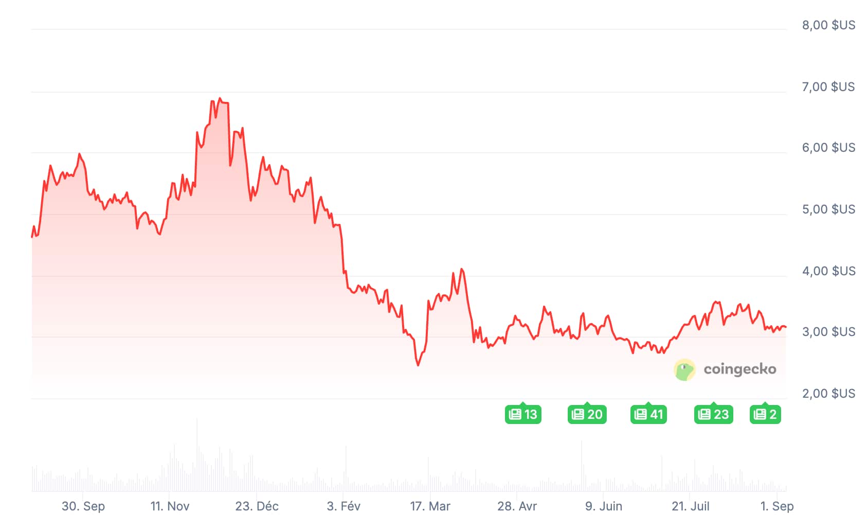 ton usd