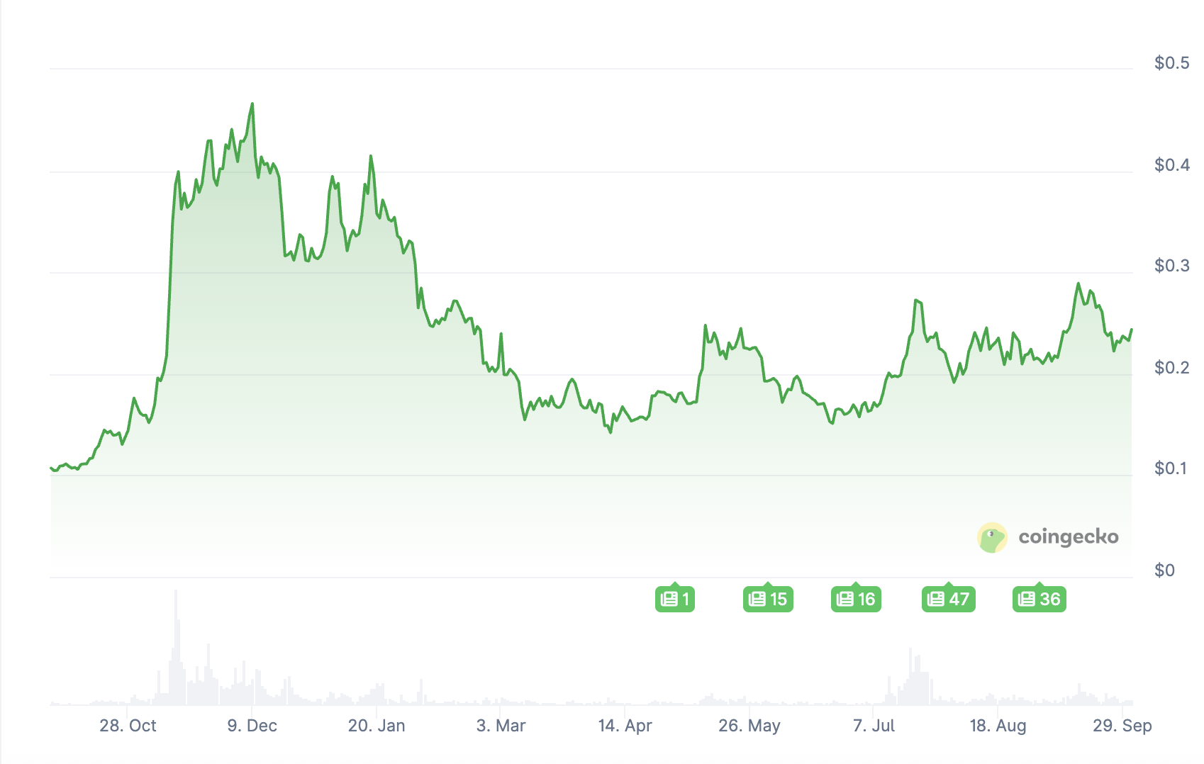 dogecoin usd