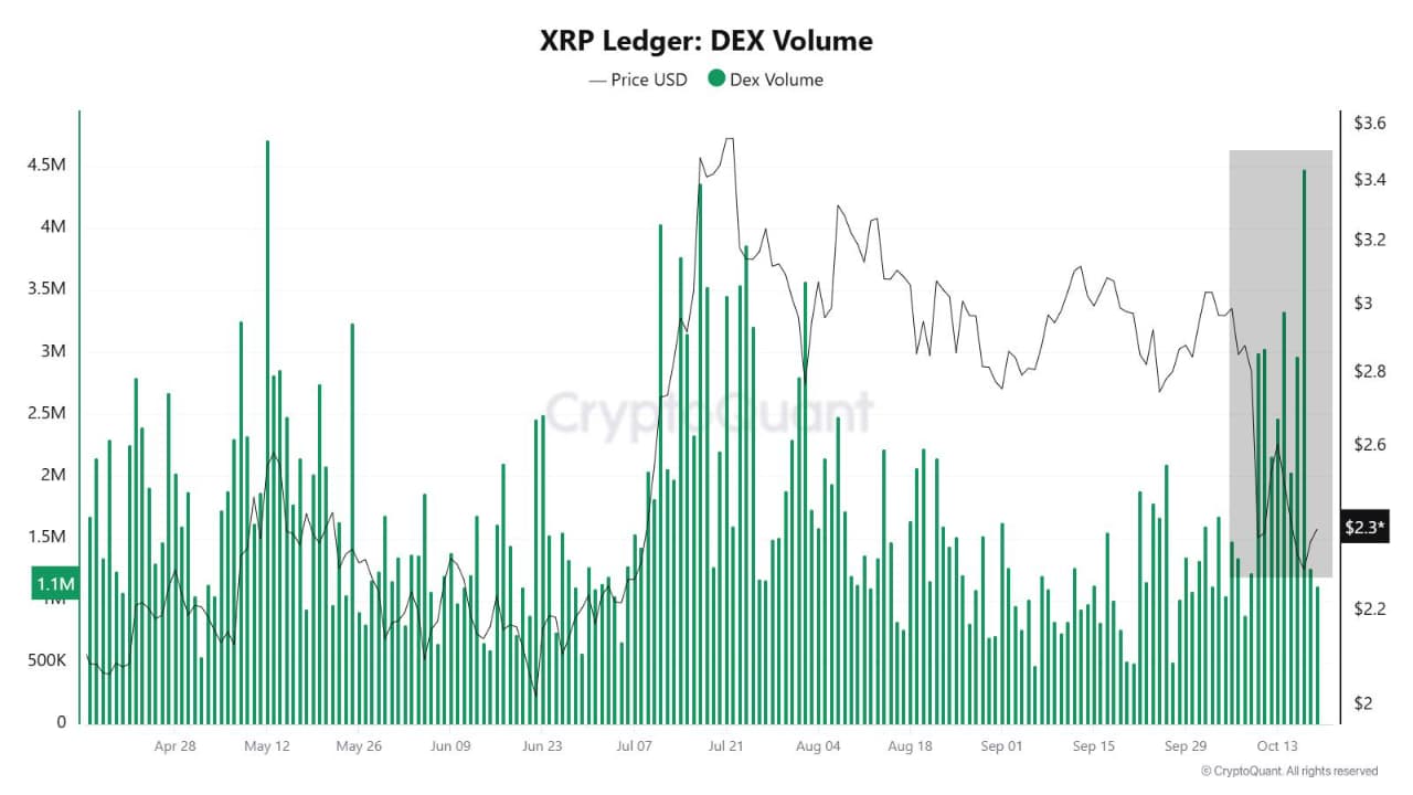 Volumen de la DEX de XRP Ledger