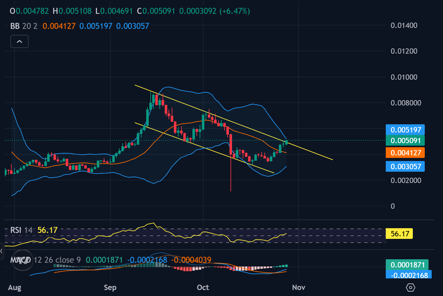 Gráfico diario de PUMP