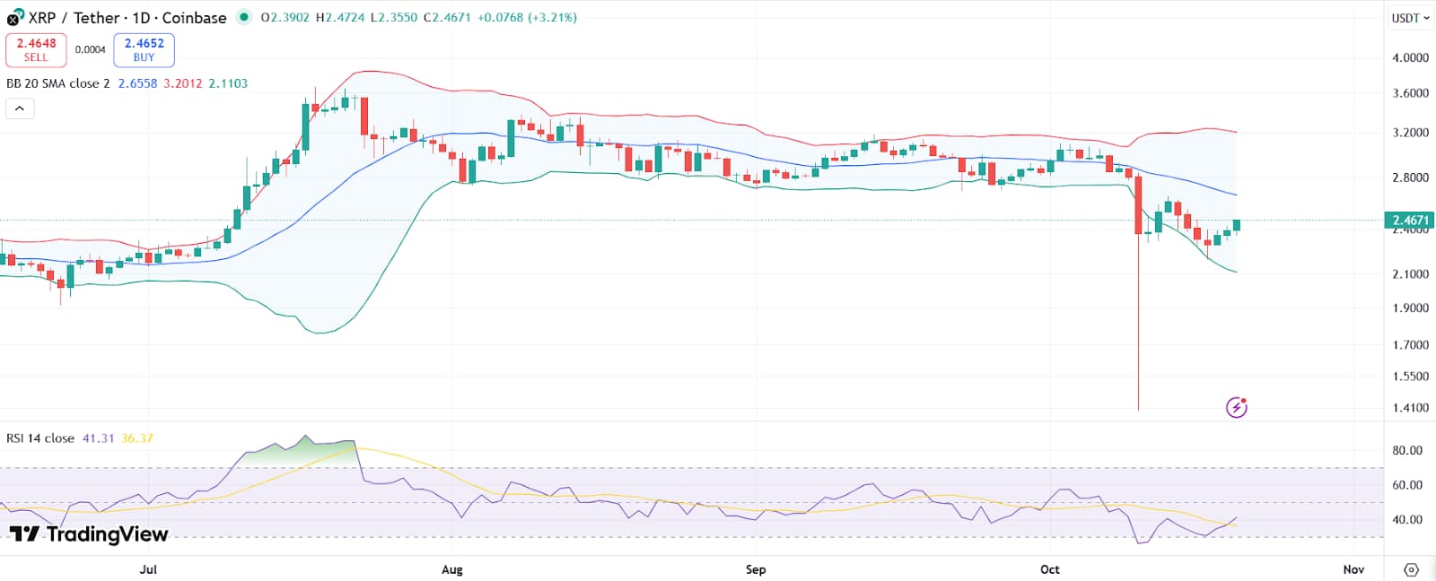 precio del XRP con RSI 