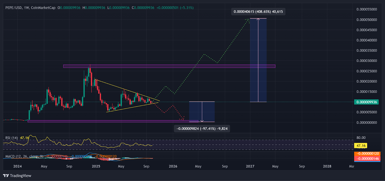 pepe usd