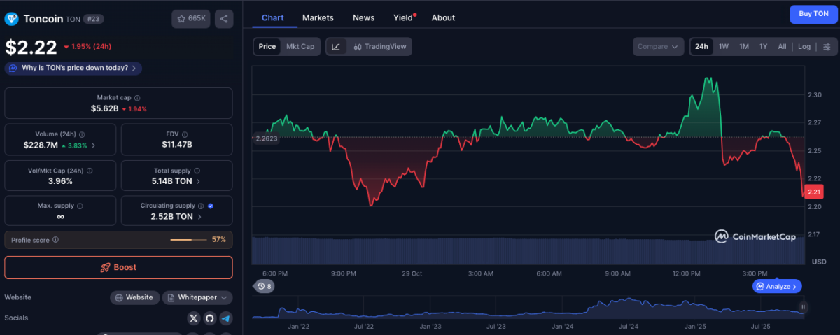 El precio de Toncoin.