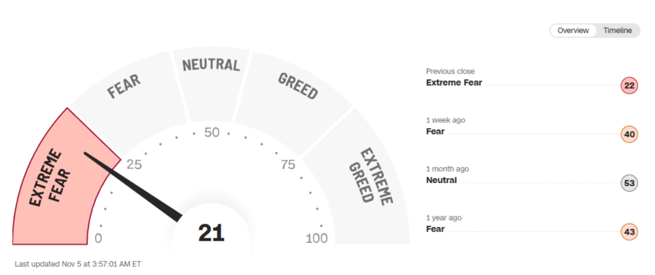 Índice de miedo y avaricia